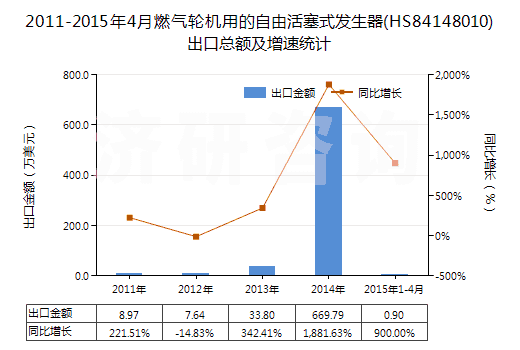 2011-2015年4月燃氣輪機用的自由活塞式發(fā)生器(HS84148010)出口總額及增速統(tǒng)計